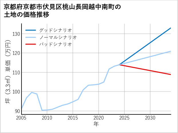 京都府京都市伏見区桃山長岡越中南町の土地価格推移