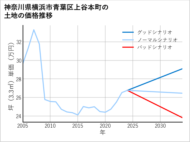 神奈川県横浜市青葉区上谷本町の土地価格推移
