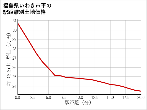福島県いわき市平の徒歩距離別の土地坪単価