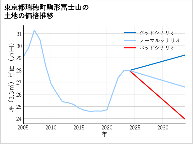 東京都瑞穂町駒形富士山の土地価格推移