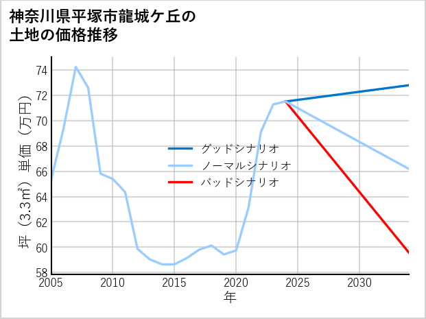 神奈川県平塚市龍城ケ丘の土地価格推移