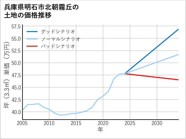 兵庫県明石市北朝霧丘の土地価格推移