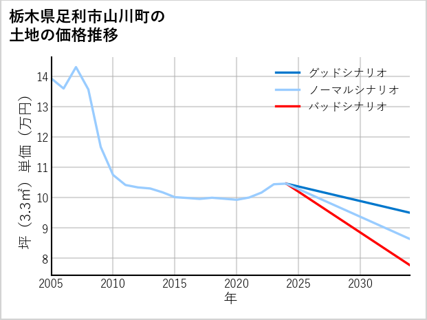栃木県足利市山川町の土地価格推移