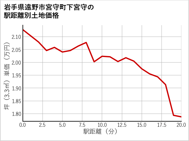 岩手県遠野市宮守町下宮守の徒歩距離別の土地坪単価