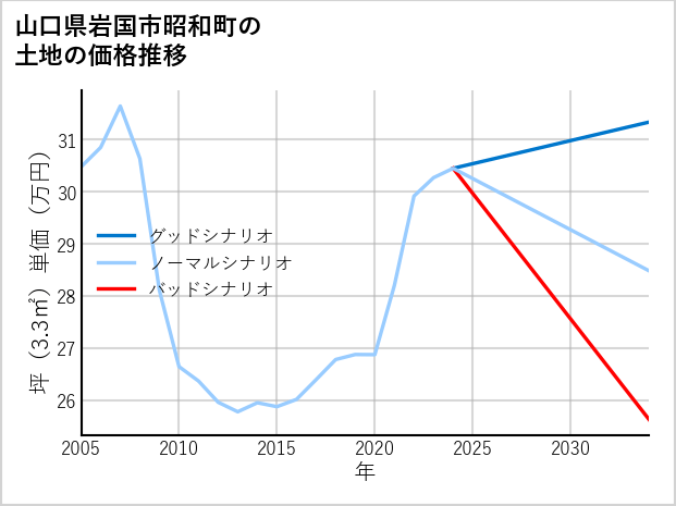 山口県岩国市昭和町の土地価格推移