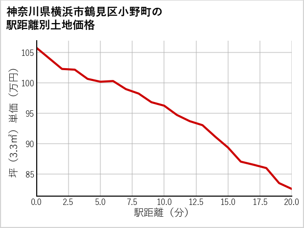 神奈川県横浜市鶴見区小野町の徒歩距離別の土地坪単価