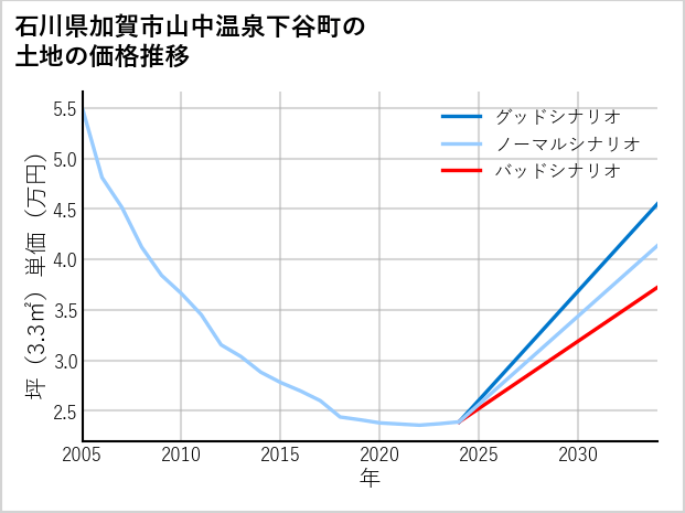 石川県加賀市山中温泉下谷町の土地価格推移