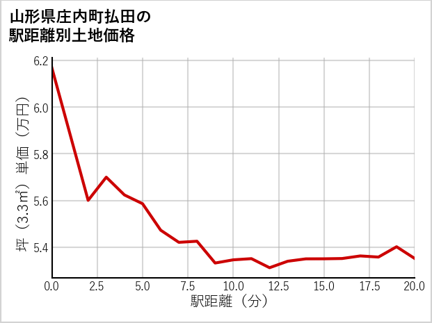 山形県庄内町払田の徒歩距離別の土地坪単価