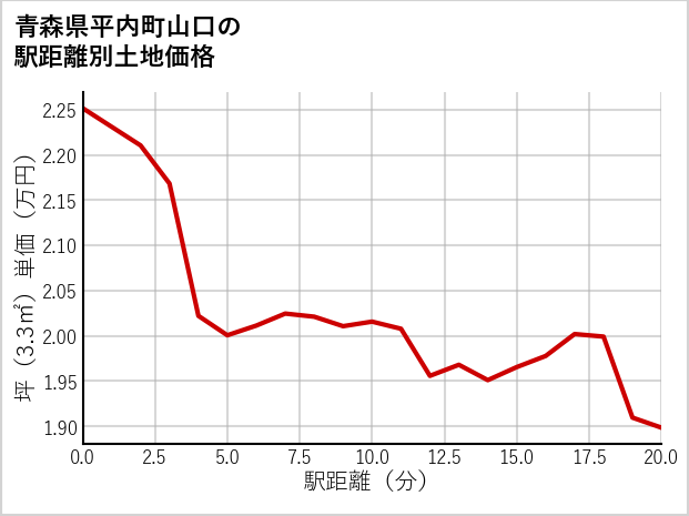 青森県平内町山口の徒歩距離別の土地坪単価