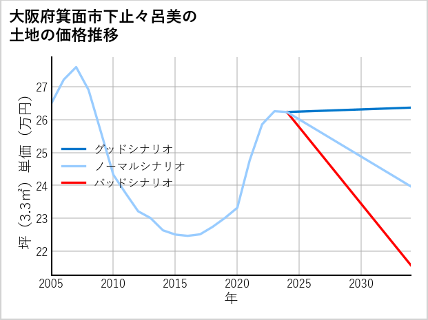 大阪府箕面市下止々呂美の土地価格推移