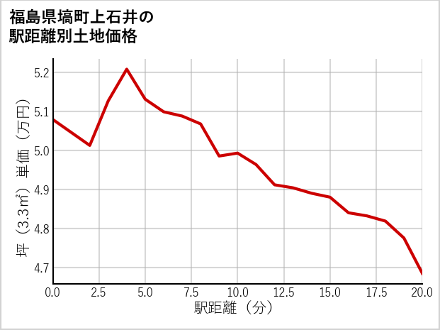福島県塙町上石井の徒歩距離別の土地坪単価
