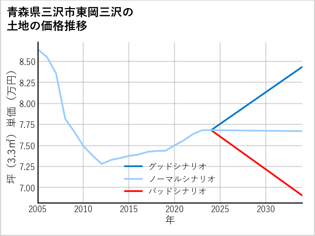 青森県三沢市東岡三沢の土地価格推移