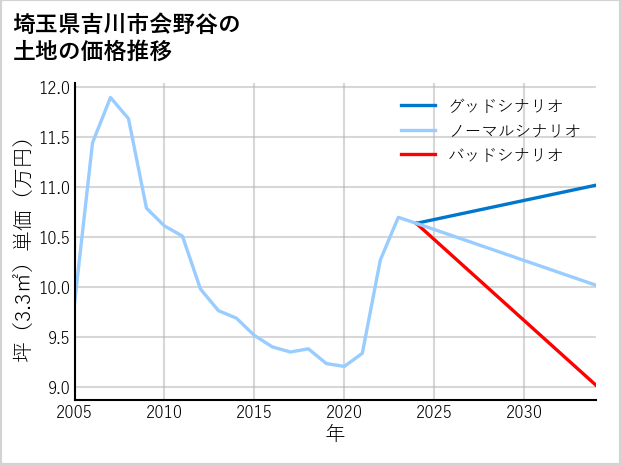 埼玉県吉川市会野谷の土地価格推移