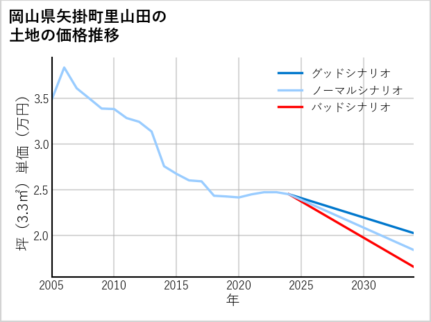 岡山県矢掛町里山田の土地価格推移