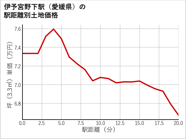 伊予宮野下駅（愛媛県）の徒歩距離別の土地坪単価