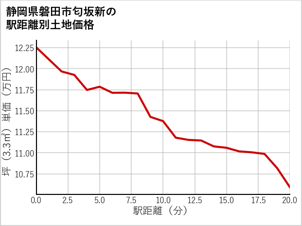 静岡県磐田市匂坂新の徒歩距離別の土地坪単価