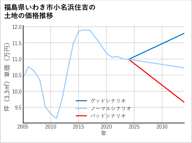 福島県いわき市小名浜住吉の土地価格推移