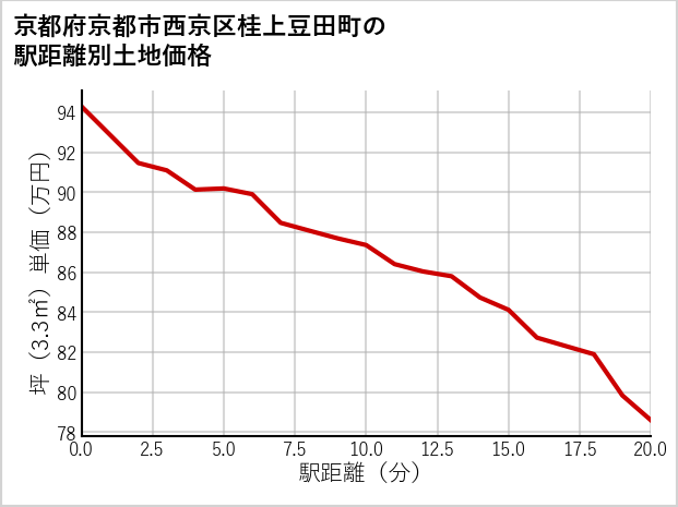 京都府京都市西京区桂上豆田町の徒歩距離別の土地坪単価