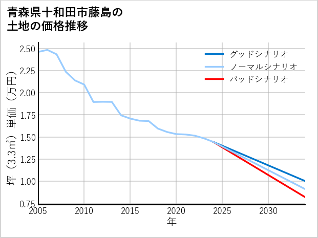 青森県十和田市藤島の土地価格推移