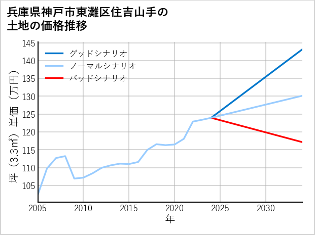 兵庫県神戸市東灘区住吉山手の土地価格推移