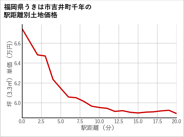 福岡県うきは市吉井町千年の徒歩距離別の土地坪単価