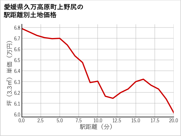 愛媛県久万高原町上野尻の徒歩距離別の土地坪単価