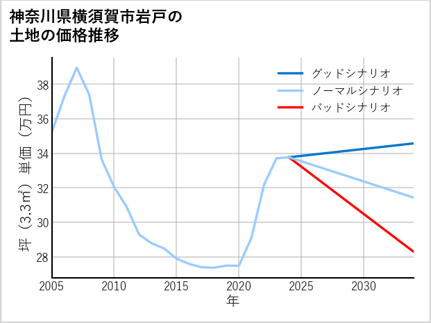 神奈川県横須賀市岩戸の土地価格推移