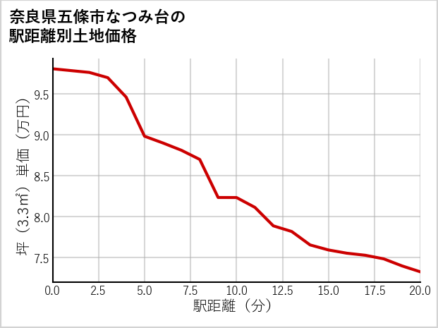 奈良県五條市なつみ台の徒歩距離別の土地坪単価