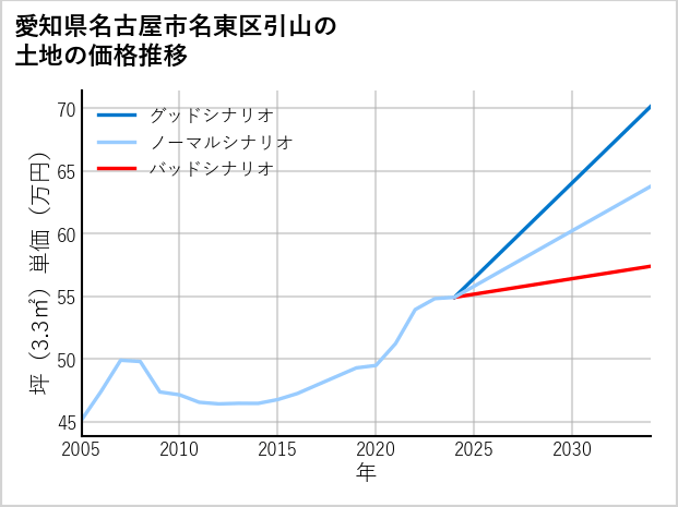 愛知県名古屋市名東区引山の土地価格推移