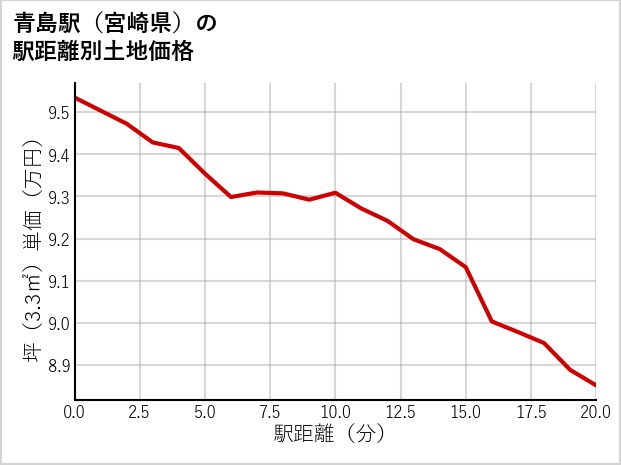 青島駅（宮崎県）の徒歩距離別の土地坪単価