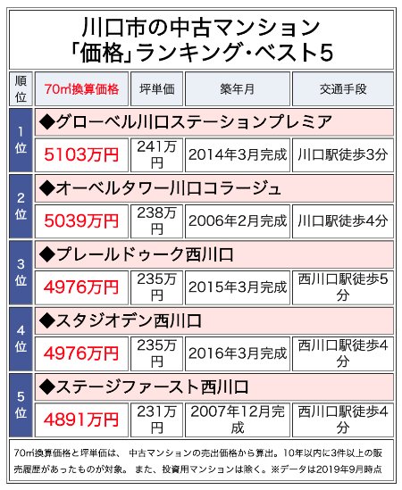 川口市の中古マンション「価格」ランキング・ベスト5