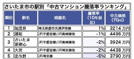 さいたま市の駅別「中古マンション騰落率ランキング」