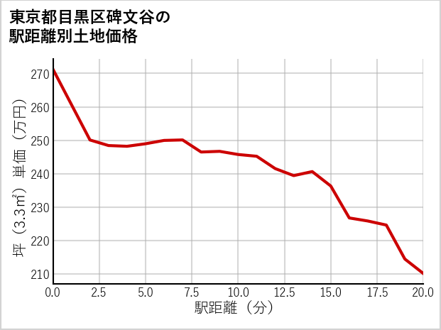 東京都目黒区碑文谷の徒歩距離別の土地坪単価