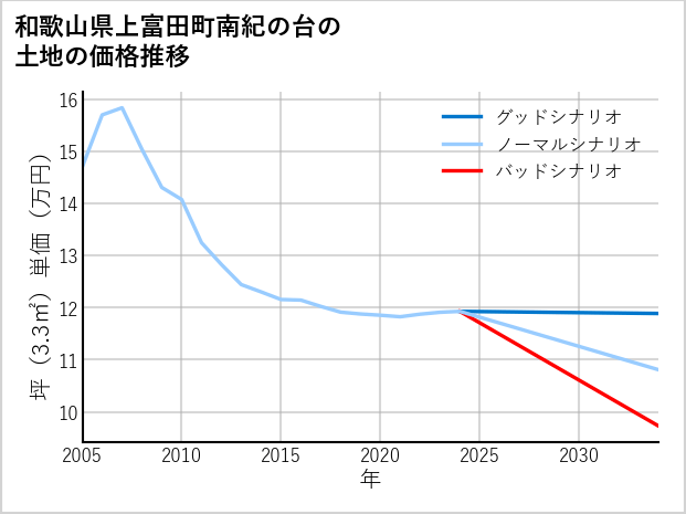 和歌山県上富田町南紀の台の土地価格推移