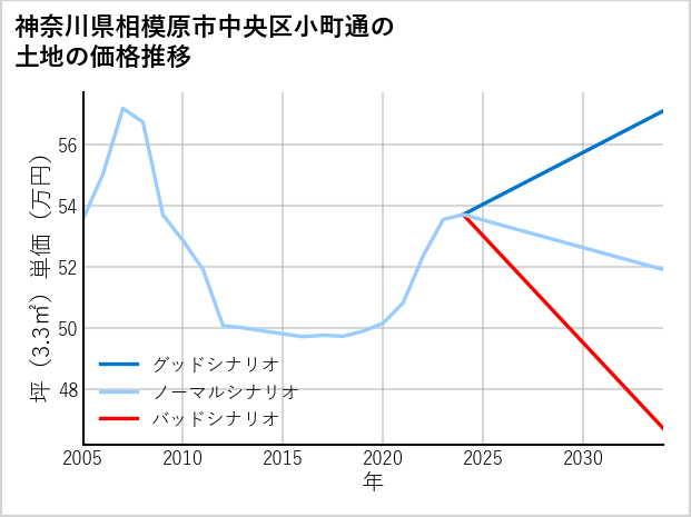 神奈川県相模原市中央区小町通の土地価格推移
