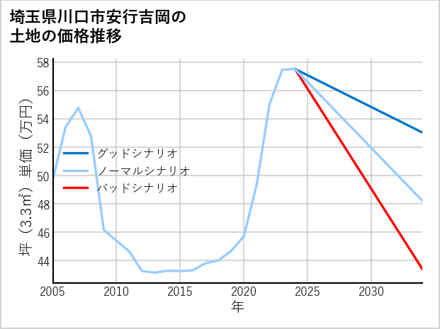 埼玉県川口市安行吉岡の土地価格推移