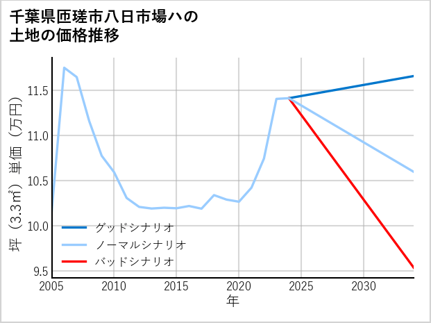 千葉県匝瑳市八日市場ハの土地価格推移