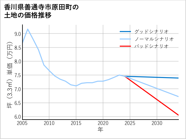香川県善通寺市原田町の土地価格推移