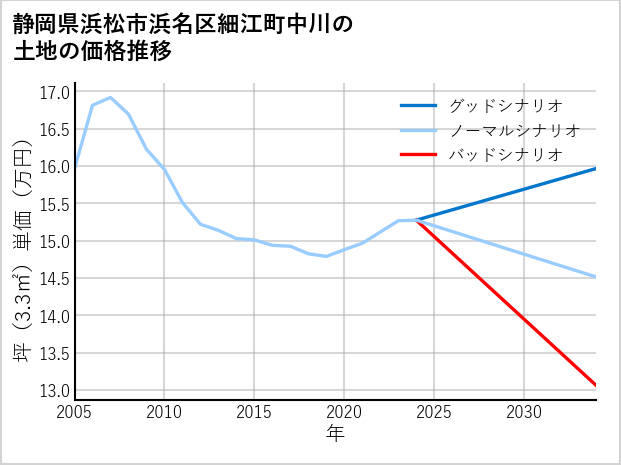 静岡県浜松市浜名区細江町中川の土地価格推移