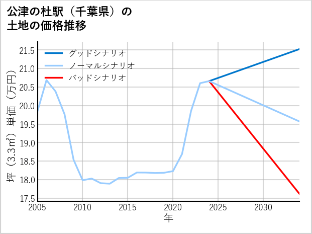 公津の杜駅（千葉県）の土地価格推移