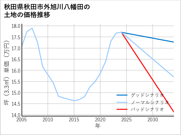秋田県秋田市外旭川八幡田の土地価格推移