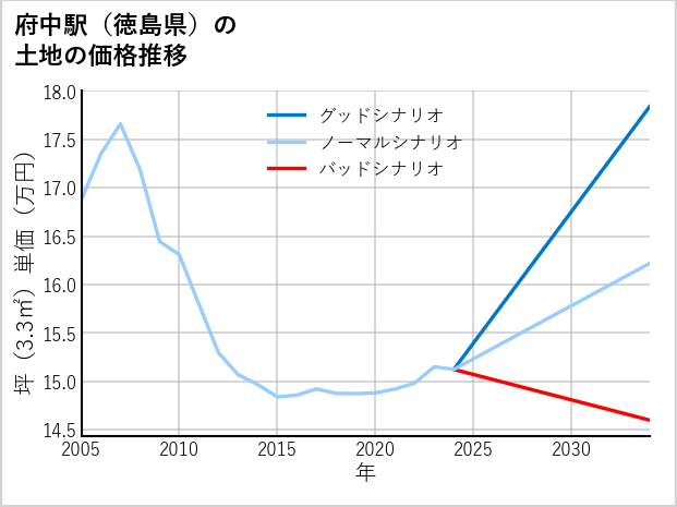府中駅（徳島県）の土地価格推移