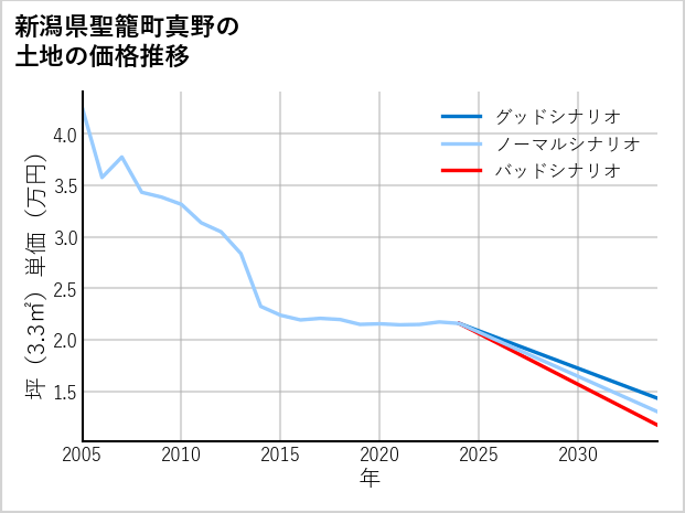 新潟県聖籠町真野の土地価格推移