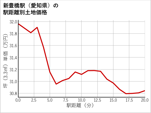 新豊橋駅（愛知県）の徒歩距離別の土地坪単価