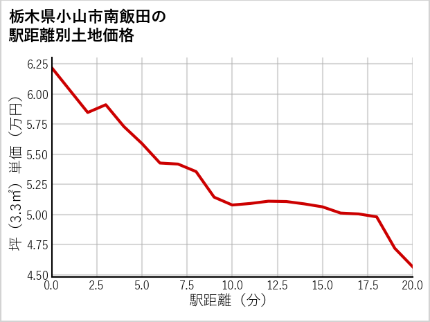 栃木県小山市南飯田の徒歩距離別の土地坪単価