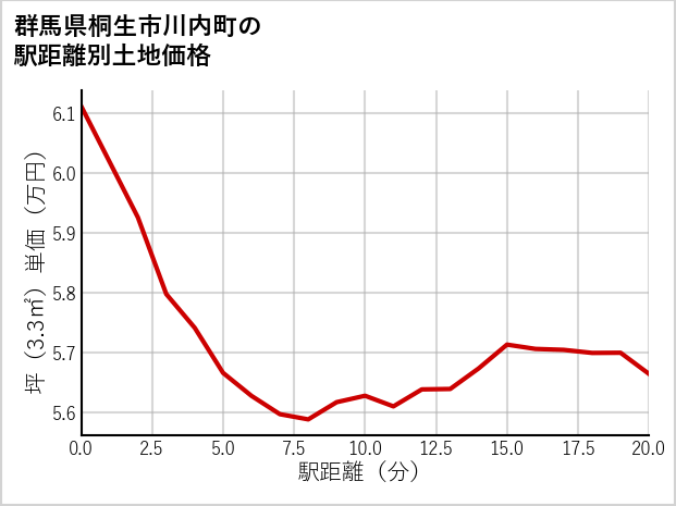 群馬県桐生市川内町の徒歩距離別の土地坪単価