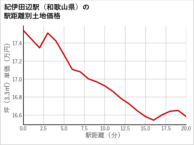 紀伊田辺駅（和歌山県）の徒歩距離別の土地坪単価