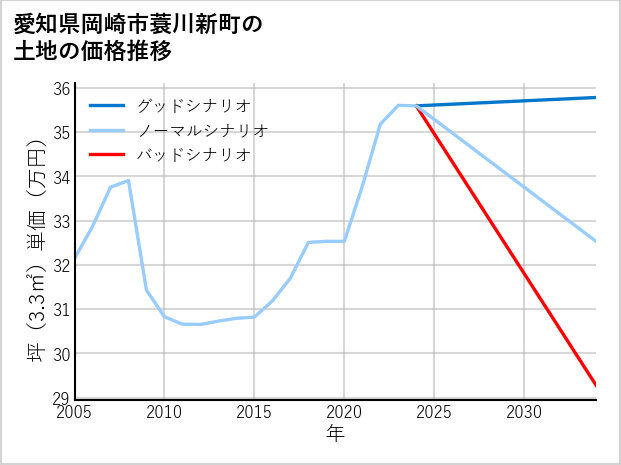 愛知県岡崎市蓑川新町の土地価格推移
