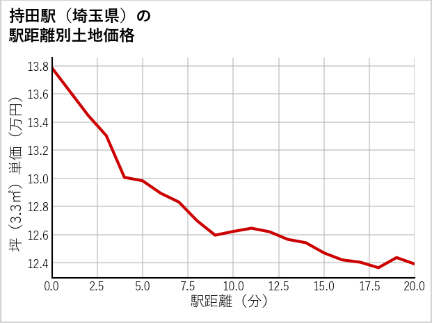 持田駅（埼玉県）の徒歩距離別の土地坪単価