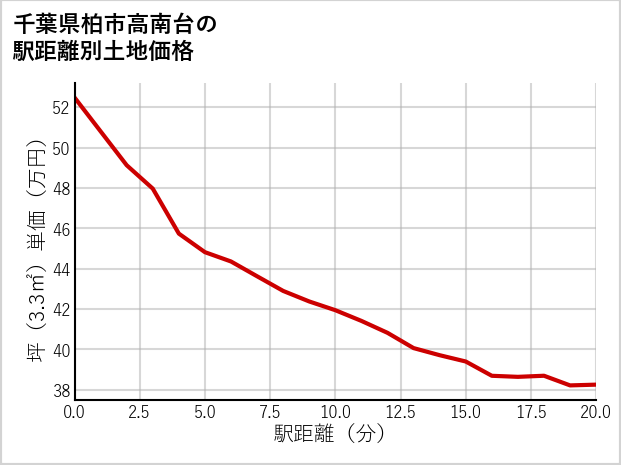 千葉県柏市高南台の徒歩距離別の土地坪単価